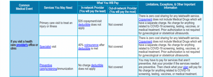 How to Read Your Summary of Benefits and Coverage - BeWell, New Mexico ...