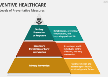 What Are The Three Categories Of Preventive Medicine at Eugene Bergeron ...